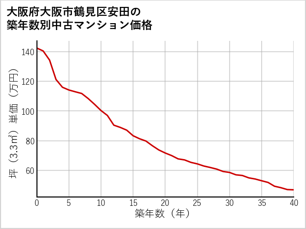 大阪府大阪市鶴見区安田の築年数別の中古マンション坪単価