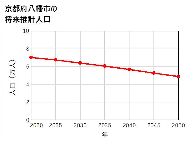 八幡市の将来推計人口