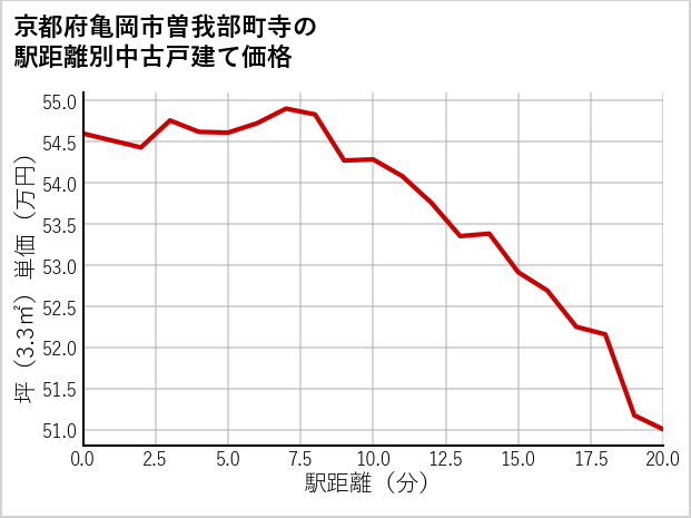 京都府亀岡市曽我部町寺の徒歩距離別の中古戸建て坪単価