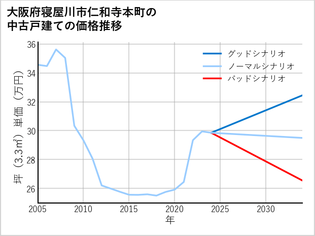 大阪府寝屋川市仁和寺本町の中古戸建て価格推移