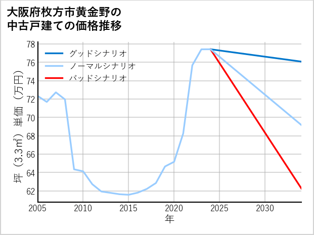 大阪府枚方市黄金野の中古戸建て価格推移