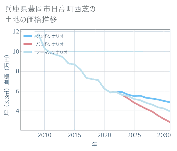 兵庫県豊岡市日高町西芝の土地価格推移