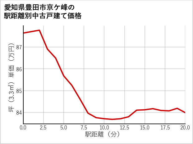 愛知県豊田市京ケ峰の徒歩距離別の中古戸建て坪単価