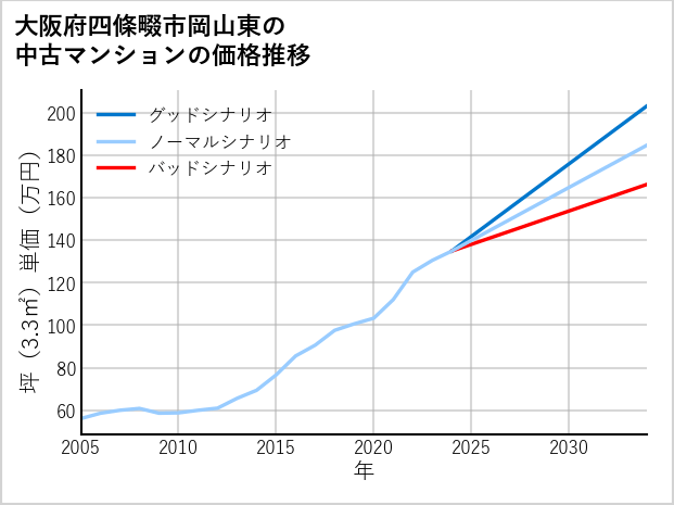 大阪府四條畷市岡山東の中古マンション価格推移