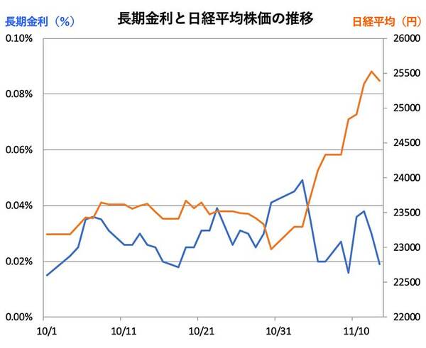 長期金利と日経平均株価の推移