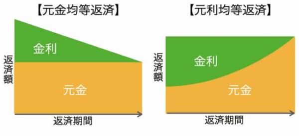 元金均等返済と元利均等返済のイメージ