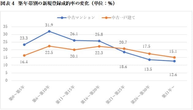 築年帯別の新規登録成約率の変化