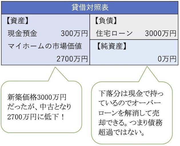 1割の頭金を温存して1割市場価値が下がった場合