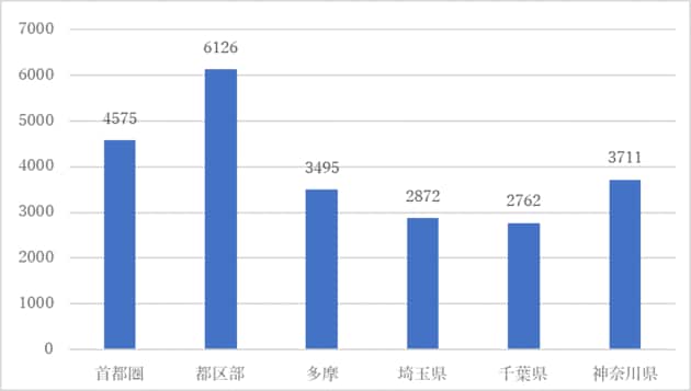 首都圏不動産流通市場
