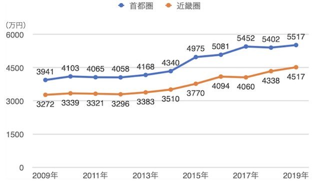 首都圏・近畿圏の新築マンション購入者の平均価格の推移
