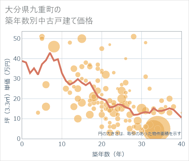 大分県九重町の築年数別の中古戸建て坪単価