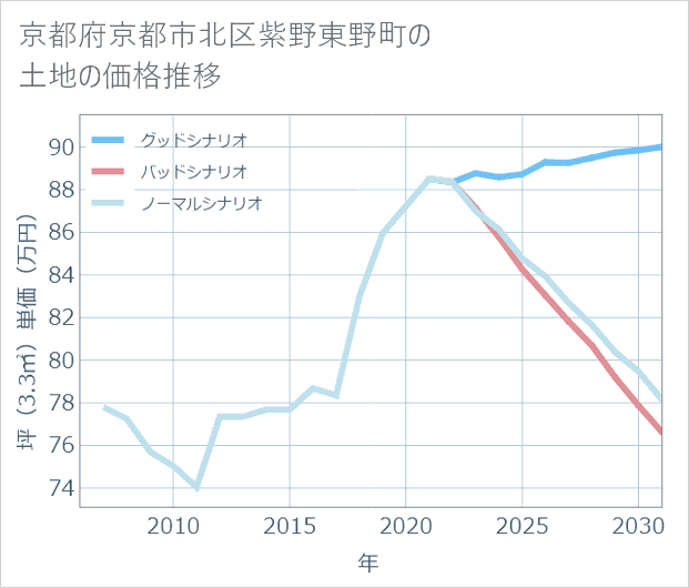 京都府京都市北区紫野東野町の土地価格推移