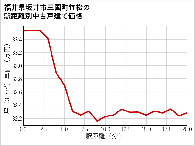 福井県坂井市三国町竹松の徒歩距離別の中古戸建て坪単価
