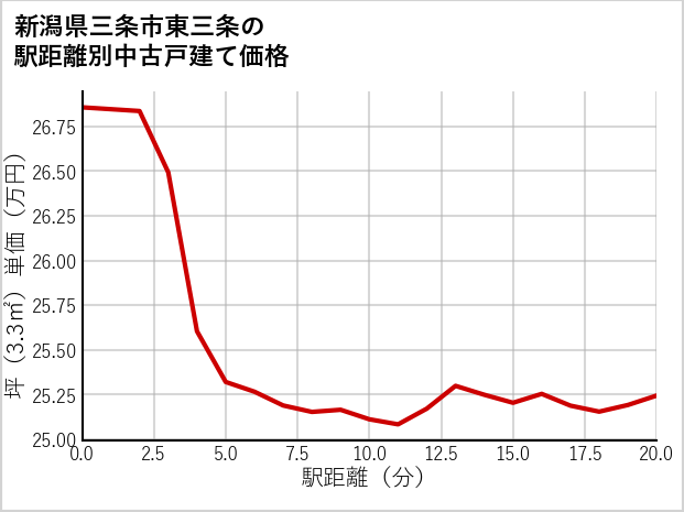 新潟県三条市東三条の徒歩距離別の中古戸建て坪単価