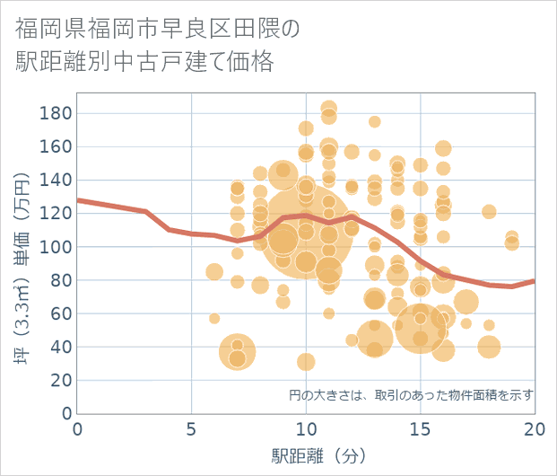 福岡県福岡市早良区田隈の徒歩距離別の中古戸建て坪単価