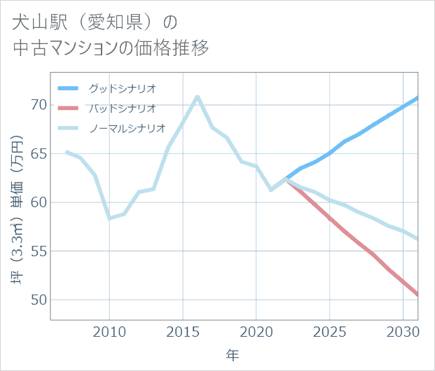 犬山駅(愛知県)の中古マンション価格推移