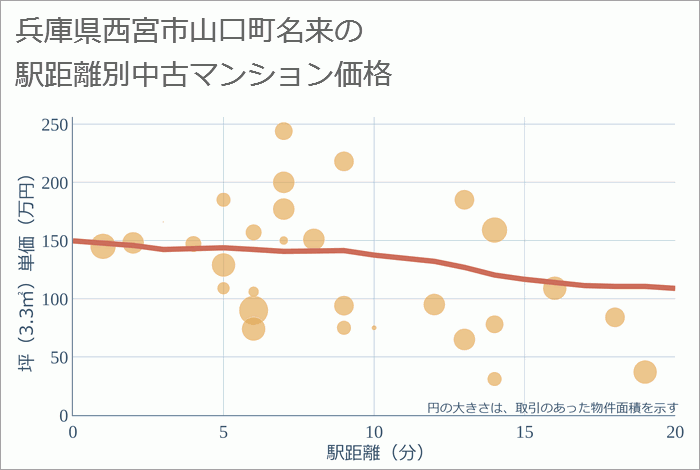 兵庫県西宮市山口町名来の徒歩距離別の中古マンション坪単価