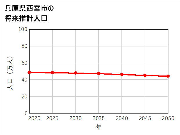 西宮市の将来推計人口