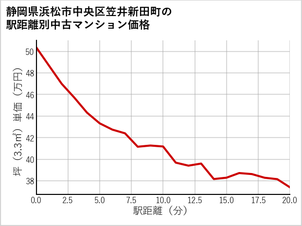 静岡県浜松市中央区笠井新田町の徒歩距離別の中古マンション坪単価