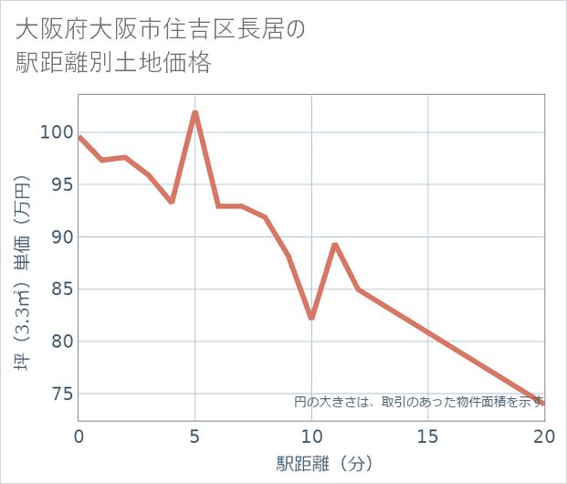 大阪府大阪市住吉区長居の徒歩距離別の土地坪単価