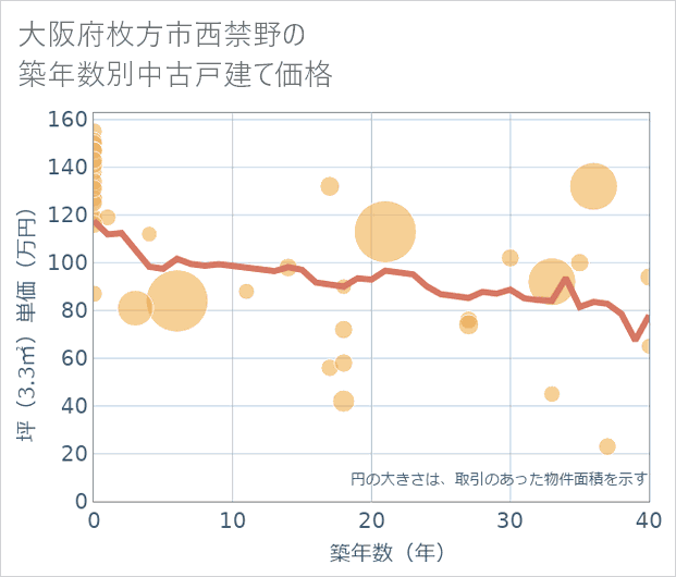 大阪府枚方市西禁野の築年数別の中古戸建て坪単価