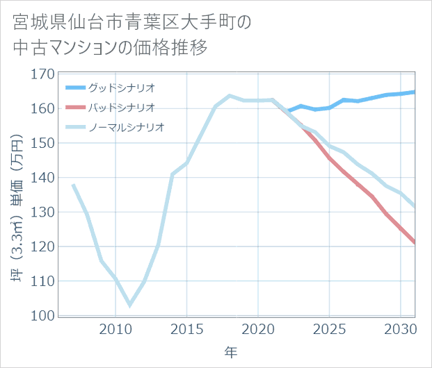 宮城県仙台市青葉区大手町の中古マンション価格推移