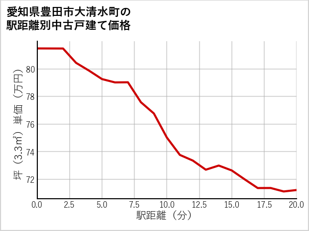 愛知県豊田市大清水町の徒歩距離別の中古戸建て坪単価