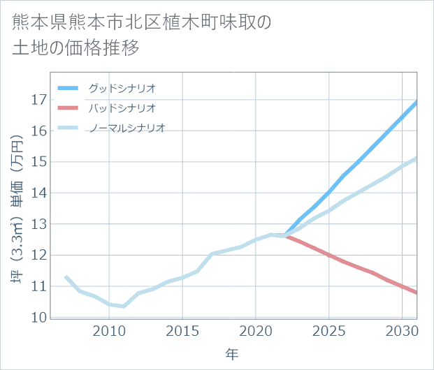熊本県熊本市北区植木町味取の土地価格推移