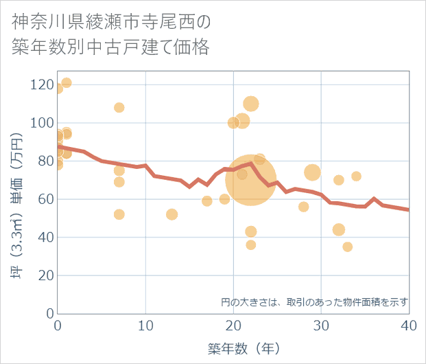 神奈川県綾瀬市寺尾西の築年数別の中古戸建て坪単価