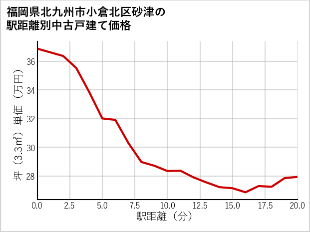 福岡県北九州市小倉北区砂津の徒歩距離別の中古戸建て坪単価