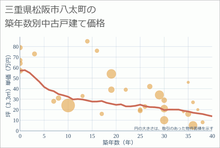 三重県松阪市八太町の築年数別の中古戸建て坪単価