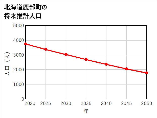 鹿部町の将来推計人口