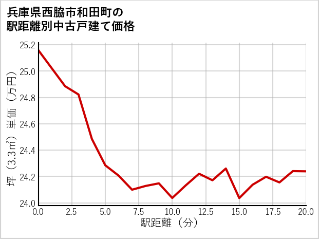 兵庫県西脇市和田町の徒歩距離別の中古戸建て坪単価