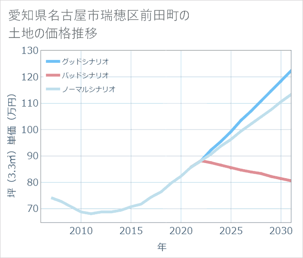愛知県名古屋市瑞穂区前田町の土地価格推移