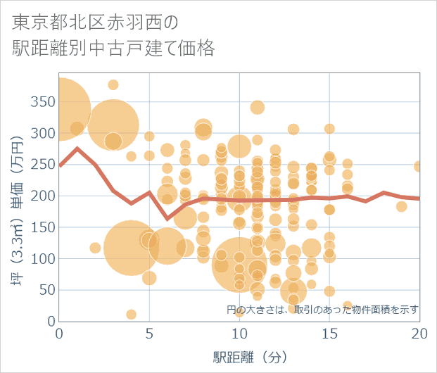 東京都北区赤羽西の徒歩距離別の中古戸建て坪単価