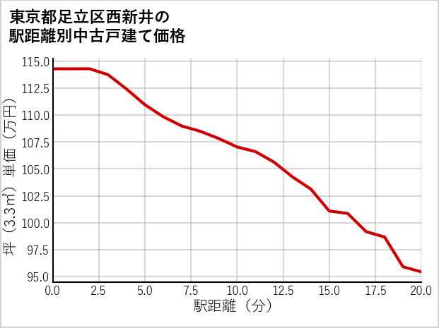 東京都足立区西新井の徒歩距離別の中古戸建て坪単価