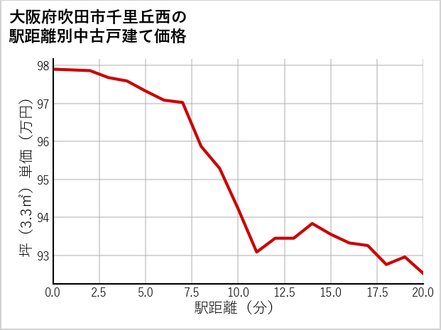 大阪府吹田市千里丘西の徒歩距離別の中古戸建て坪単価