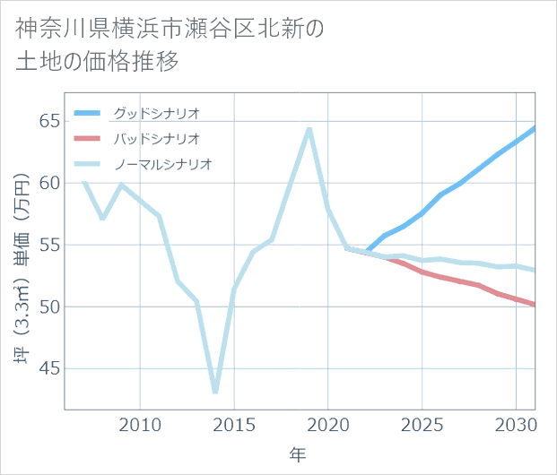 神奈川県横浜市瀬谷区北新の土地価格推移