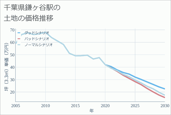 鎌ヶ谷駅（千葉県）の土地価格推移