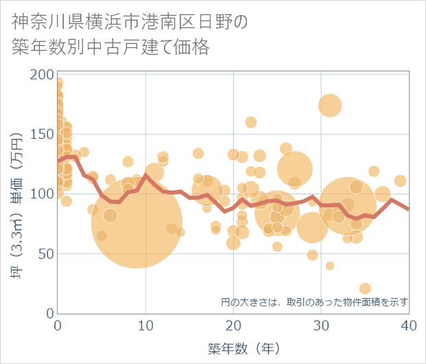 神奈川県横浜市港南区日野の築年数別の中古戸建て坪単価