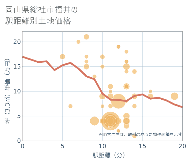 岡山県総社市福井の徒歩距離別の土地坪単価