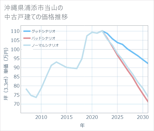 沖縄県浦添市当山の中古戸建て価格推移