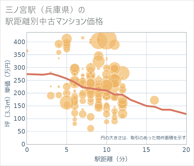 三ノ宮駅（兵庫県）の徒歩距離別の中古マンション坪単価