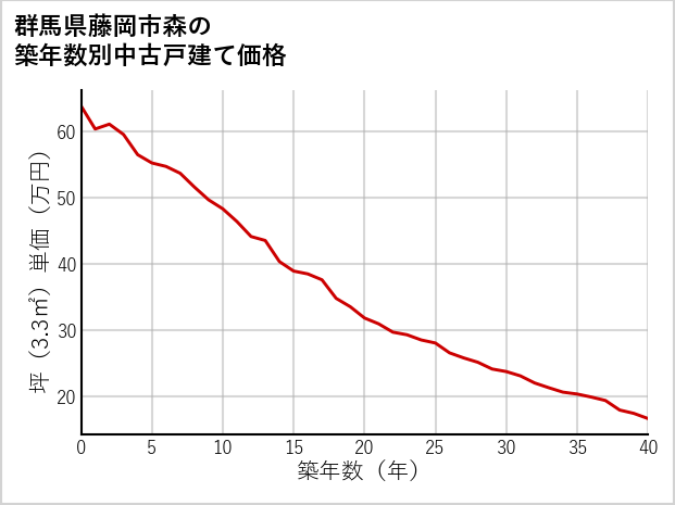 群馬県藤岡市森の築年数別の中古戸建て坪単価