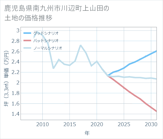 鹿児島県南九州市川辺町上山田の土地価格推移