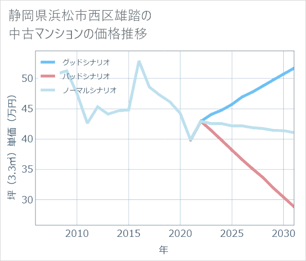 静岡県浜松市西区雄踏の中古マンション価格推移
