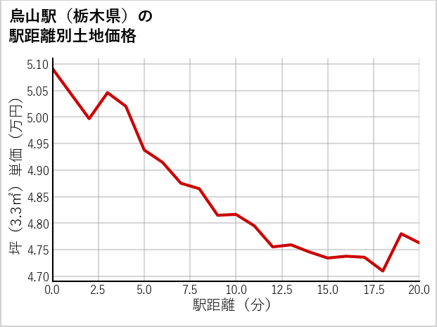 烏山駅（栃木県）の徒歩距離別の土地坪単価