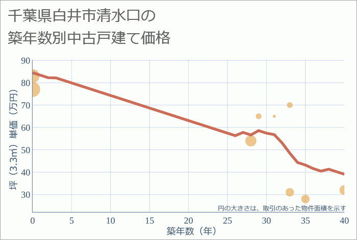 千葉県白井市清水口の築年数別の中古戸建て坪単価