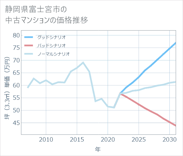 静岡県富士宮市の中古マンション価格推移