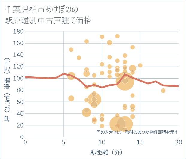千葉県柏市あけぼのの徒歩距離別の中古戸建て坪単価
